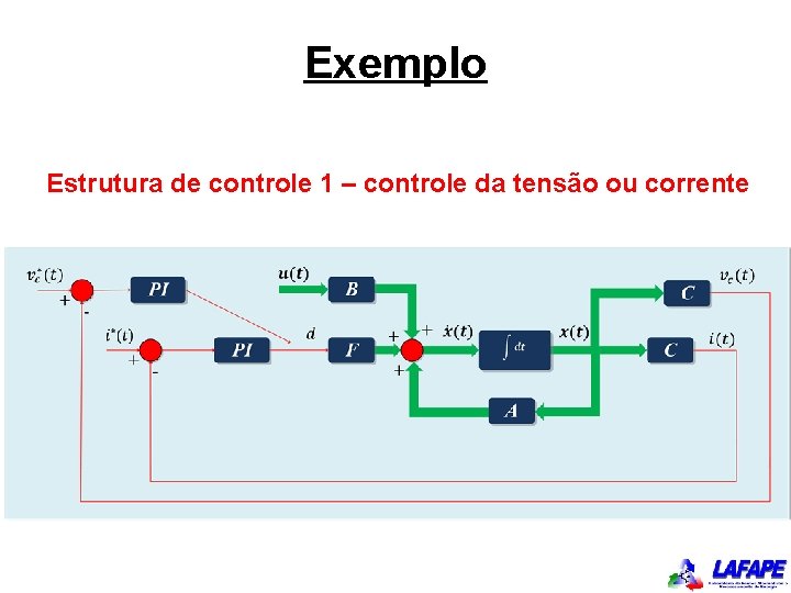 Exemplo Estrutura de controle 1 – controle da tensão ou corrente 