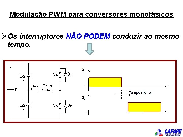 Modulação PWM para conversores monofásicos ØOs interruptores NÃO PODEM conduzir ao mesmo tempo. 