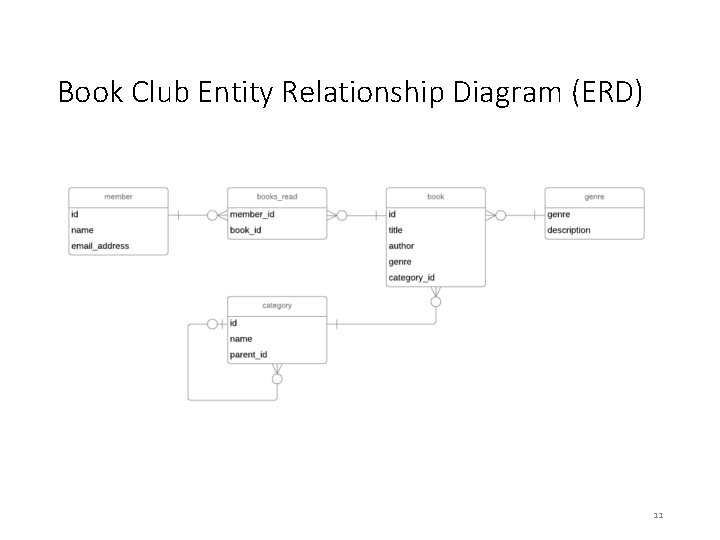 Book Club Entity Relationship Diagram (ERD) 11 