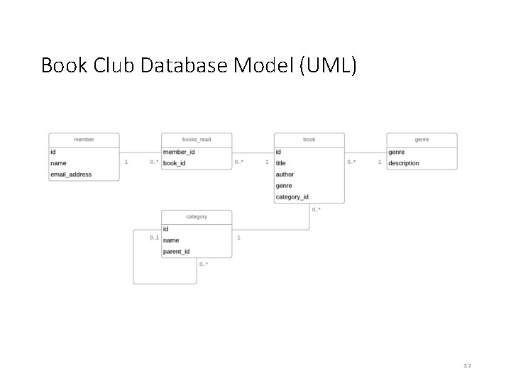 Book Club Database Model (UML) 12 