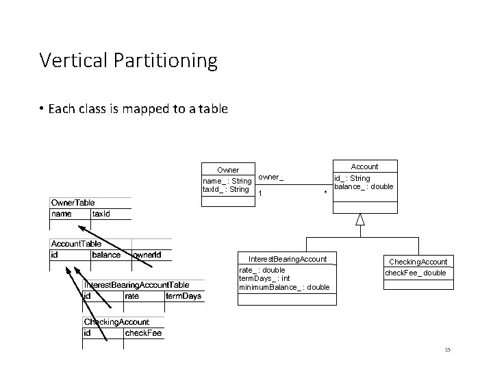Vertical Partitioning • Each class is mapped to a table Owner name_ : String