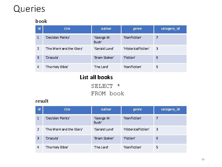 Queries book id title author genre category_id 1 ‘Decision Points’ ‘George W. Bush’ ‘Non.