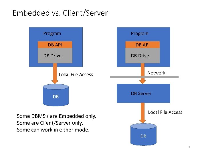 Embedded vs. Client/Server Program DB API DB Driver Network Local File Access DB Some