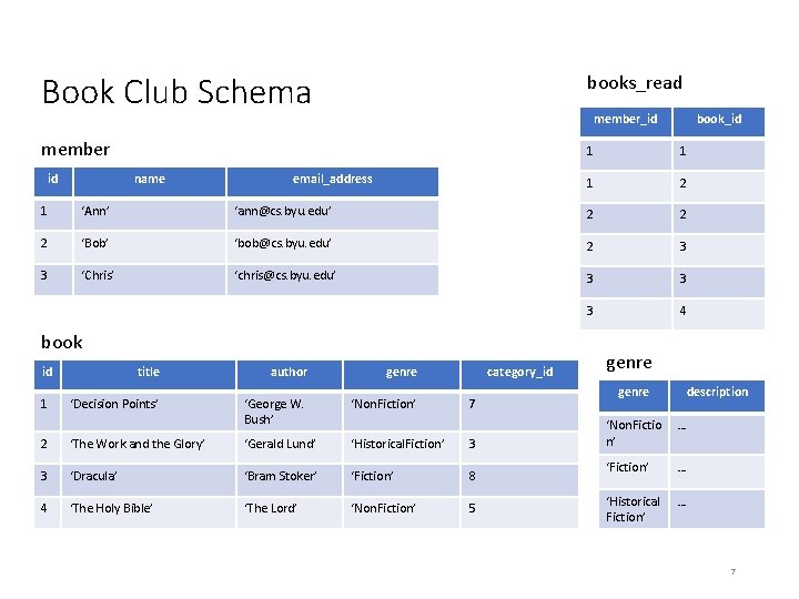Book Club Schema books_read member 1 1 1 2 id name member_id email_address book_id