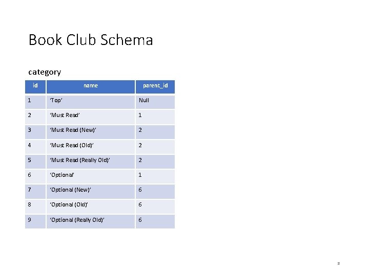 Book Club Schema category id name parent_id 1 ‘Top’ Null 2 ‘Must Read’ 1