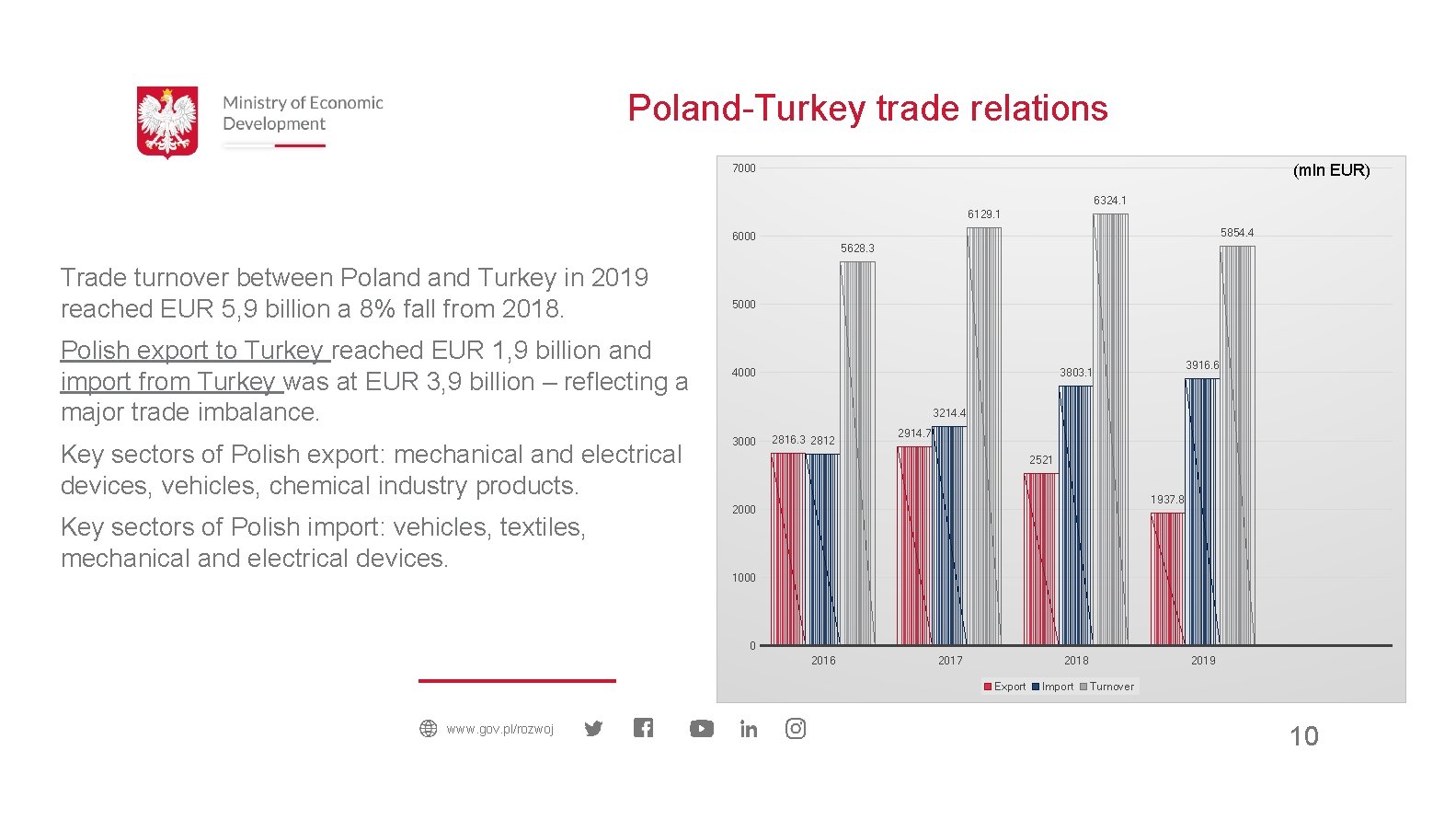 Poland-Turkey trade relations (mln EUR) 7000 6324. 1 6129. 1 5854. 4 6000 Trade