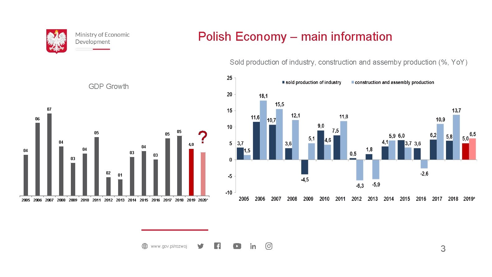 Polish Economy – main information Sold production of industry, construction and assemby production (%,