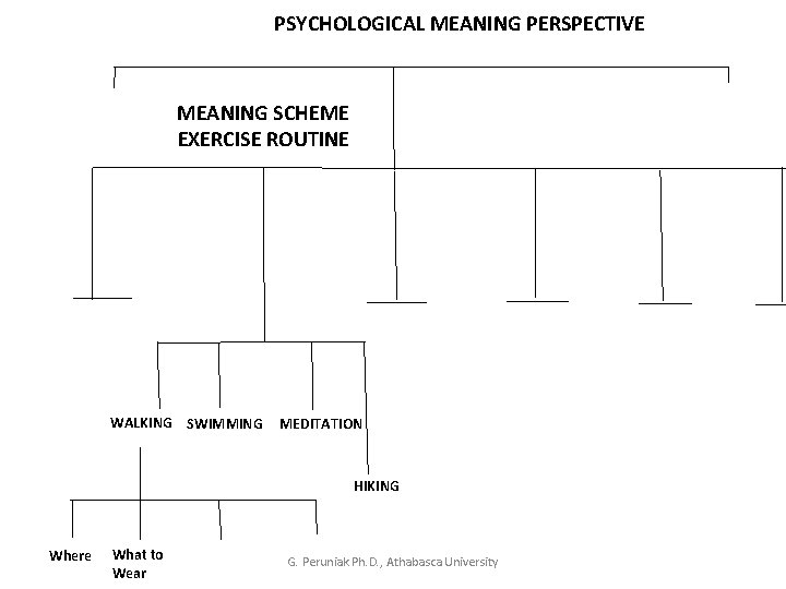 PSYCHOLOGICAL MEANING PERSPECTIVE MEANING SCHEME EXERCISE ROUTINE WALKING SWIMMING MEDITATION HIKING Where What to