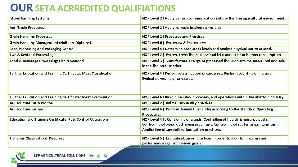 OUR SETA ACRREDITED QUALIFIATIONS Mixed Farming Systems NQF Level 2 I Apply various communication