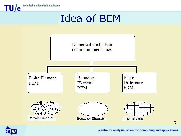Idea of BEM 3 