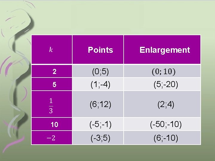 Points Enlargement 2 (0; 5) 5 (1; -4) (5; -20) (6; 12) (2; 4)