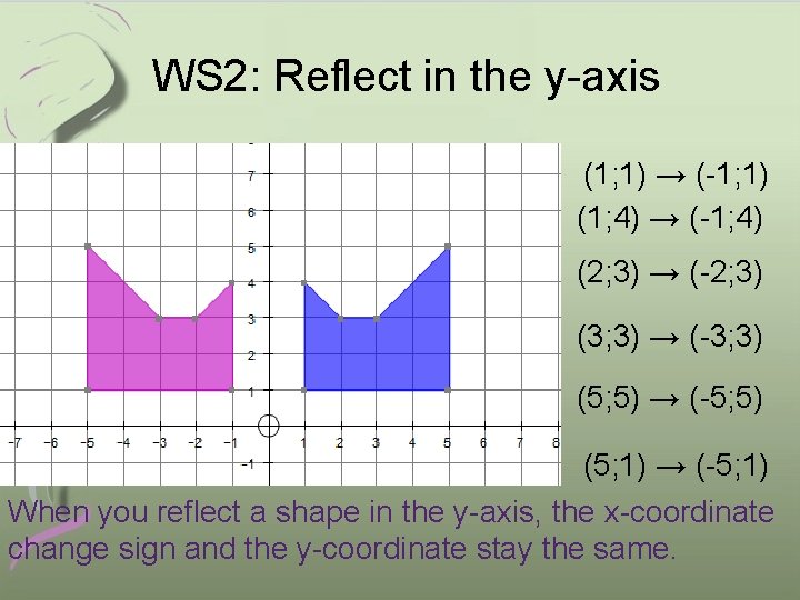 WS 2: Reflect in the y-axis (1; 1) → (-1; 1) (1; 4) →