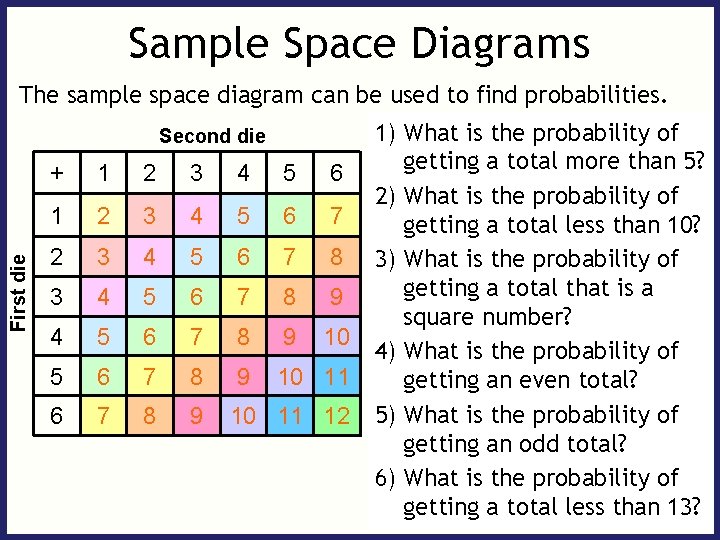 Sample Space Diagrams The sample space diagram can be used to find probabilities. First