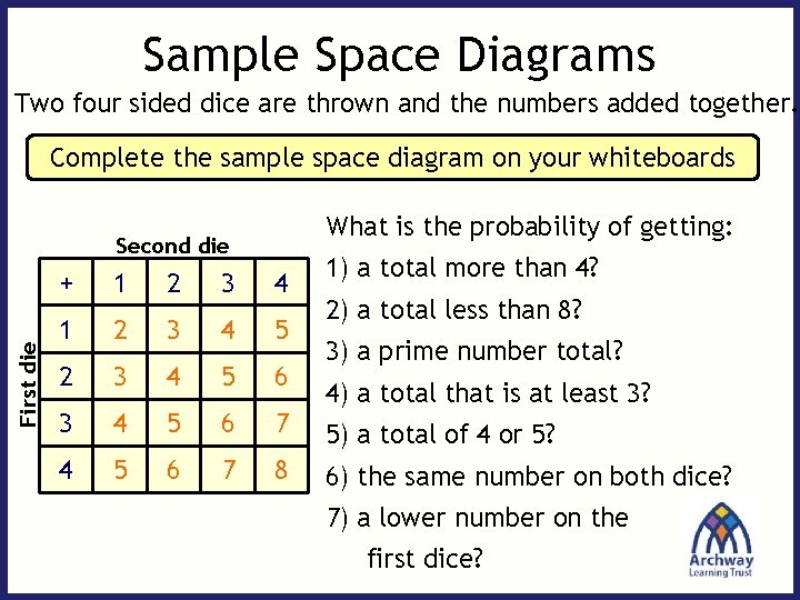 Sample Space Diagrams Two four sided dice are thrown and the numbers added together.