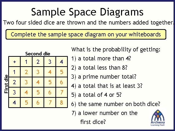 Sample Space Diagrams Two four sided dice are thrown and the numbers added together. Sample Space Diagrams Two four sided dice are thrown and the numbers added together.