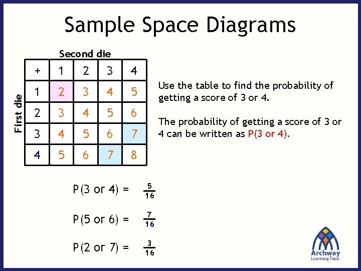 Sample Space Diagrams First die Second die + 1 2 3 4 5 6