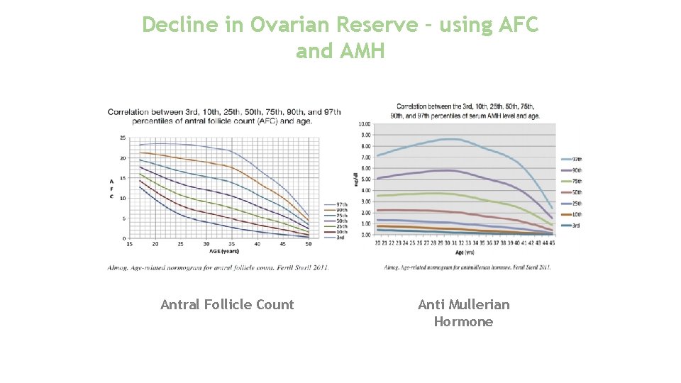 Decline in Ovarian Reserve – using AFC and AMH Antral Follicle Count Anti Mullerian