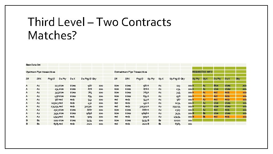 Third Level – Two Contracts Matches? Base Data Set Upstream Pipe transactions SR SRK