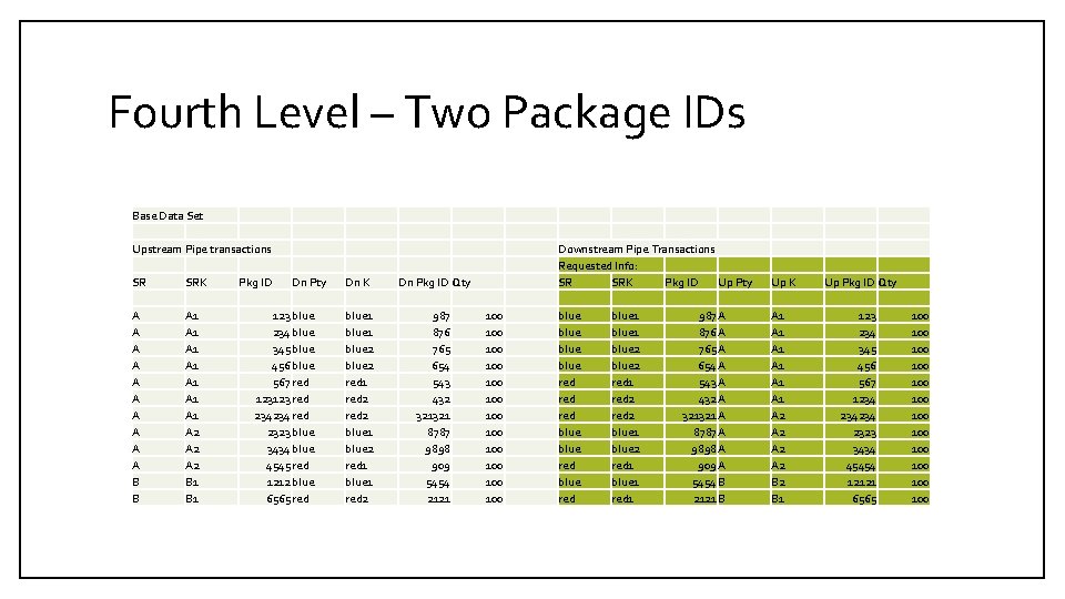 Fourth Level – Two Package IDs Base Data Set Upstream Pipe transactions SR SRK