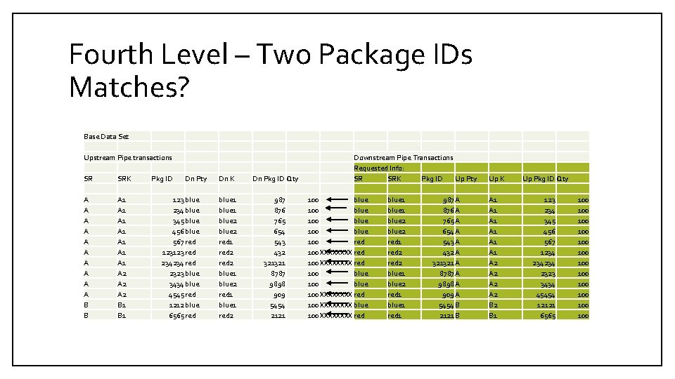 Fourth Level – Two Package IDs Matches? Base Data Set Upstream Pipe transactions SR