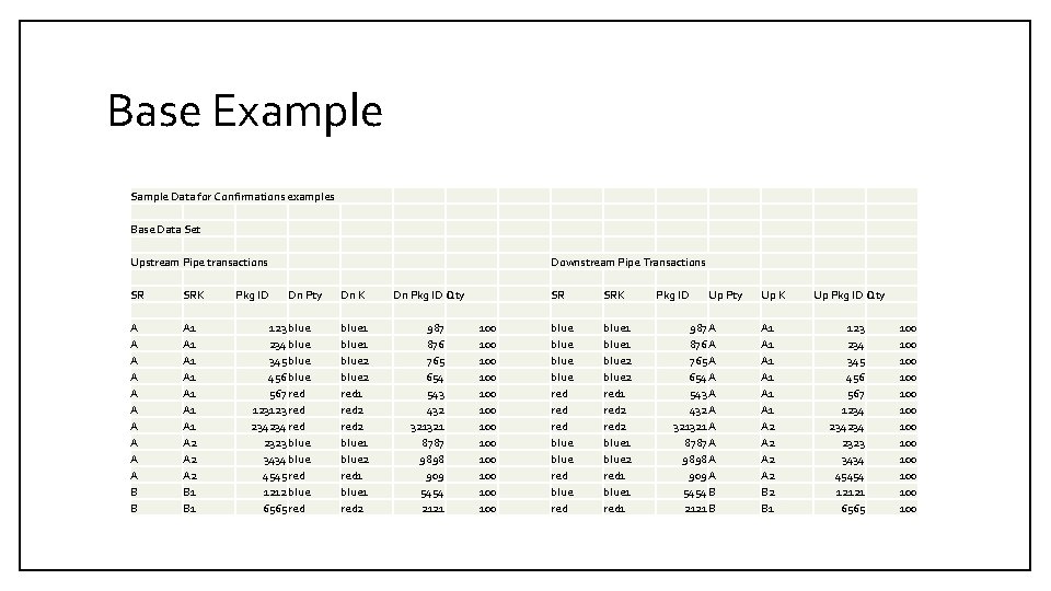 Base Example Sample Data for Confirmations examples Base Data Set Upstream Pipe transactions SR