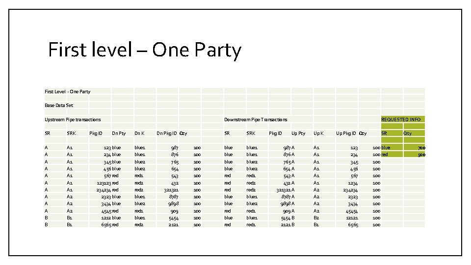 First level – One Party First Level - One Party Base Data Set Upstream