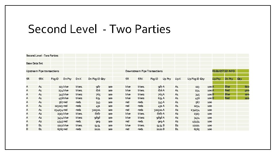 Second Level - Two Parties Base Data Set Upstream Pipe transactions SR SRK Dn