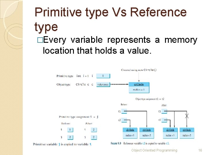 Primitive type Vs Reference type �Every variable represents a memory location that holds a Primitive type Vs Reference type �Every variable represents a memory location that holds a