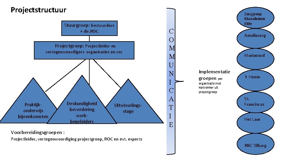 Projectstructuur Stuurgroep: bestuurders + dir. ROC Projectgroep: Projectleider en vertegenwoordigers organisaties en roc Praktijkonderwijs