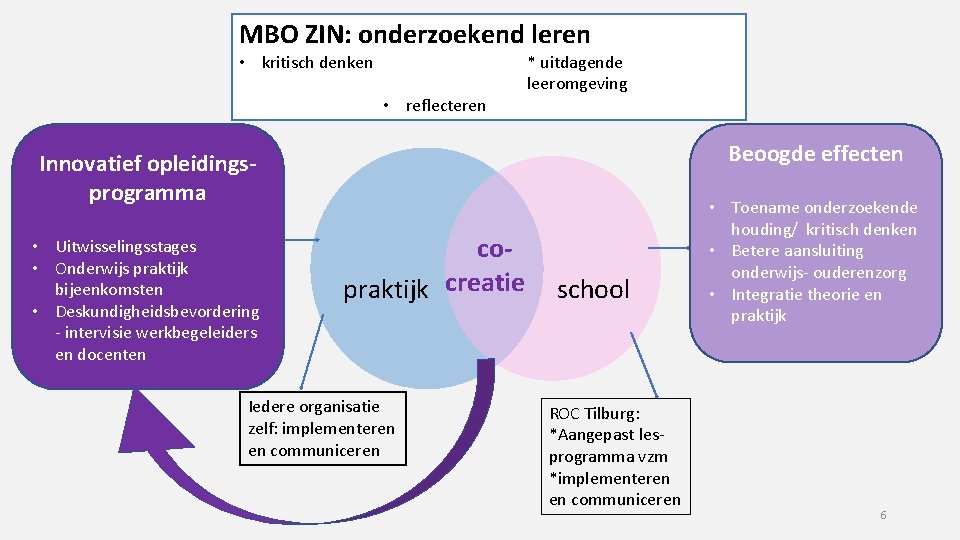MBO ZIN: onderzoekend leren • kritisch denken • reflecteren * uitdagende leeromgeving Beoogde effecten