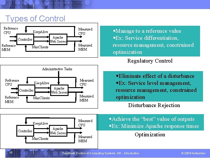 Types of Control Reference CPU Keep. Alive Apache Web Server Controller Reference MEM Max.