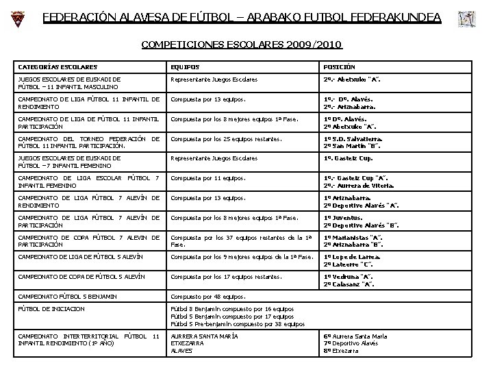 FEDERACIÓN ALAVESA DE FÚTBOL – ARABAKO FUTBOL FEDERAKUNDEA COMPETICIONES ESCOLARES 2009/2010 CATEGORÍAS ESCOLARES EQUIPOS