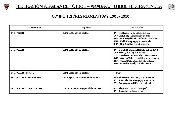 FEDERACIÓN ALAVESA DE FÚTBOL – ARABAKO FUTBOL FEDERAKUNDEA COMPETICIONES RECREATIVAS 2009/2010 CATEGORÍA EQUIPOS POSICIÓN