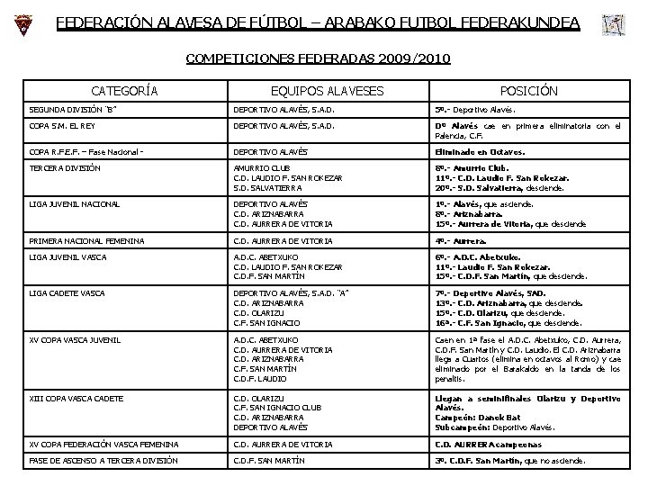 FEDERACIÓN ALAVESA DE FÚTBOL – ARABAKO FUTBOL FEDERAKUNDEA COMPETICIONES FEDERADAS 2009/2010 CATEGORÍA EQUIPOS ALAVESES