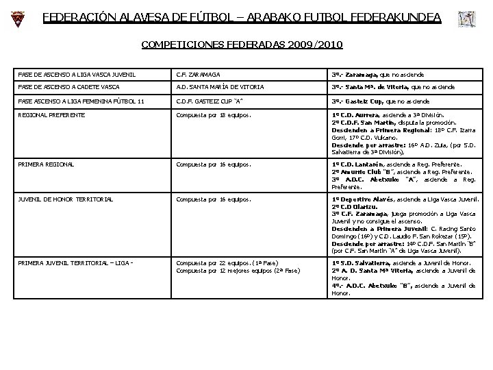 FEDERACIÓN ALAVESA DE FÚTBOL – ARABAKO FUTBOL FEDERAKUNDEA COMPETICIONES FEDERADAS 2009/2010 FASE DE ASCENSO