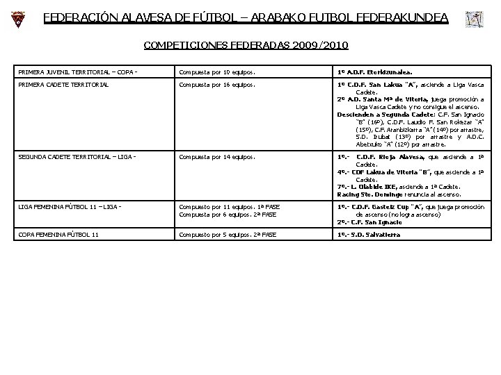 FEDERACIÓN ALAVESA DE FÚTBOL – ARABAKO FUTBOL FEDERAKUNDEA COMPETICIONES FEDERADAS 2009/2010 PRIMERA JUVENIL TERRITORIAL