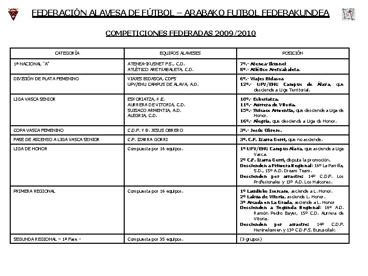 FEDERACIÓN ALAVESA DE FÚTBOL – ARABAKO FUTBOL FEDERAKUNDEA COMPETICIONES FEDERADAS 2009/2010 CATEGORÍA EQUIPOS ALAVESES