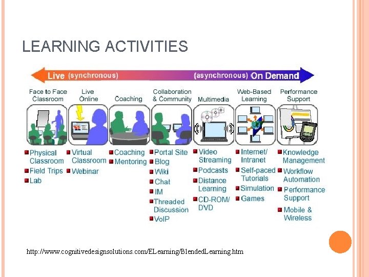 LEARNING ACTIVITIES http: //www. cognitivedesignsolutions. com/ELearning/Blended. Learning. htm 