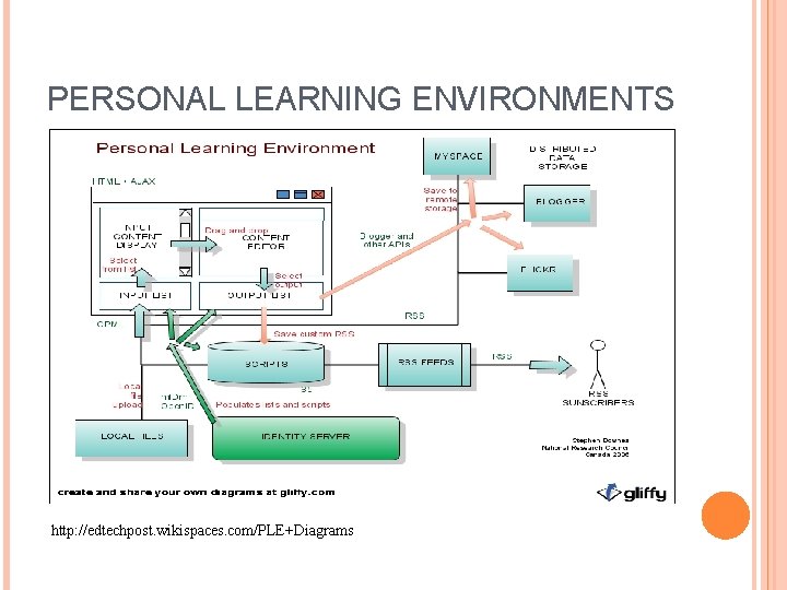 PERSONAL LEARNING ENVIRONMENTS http: //edtechpost. wikispaces. com/PLE+Diagrams 