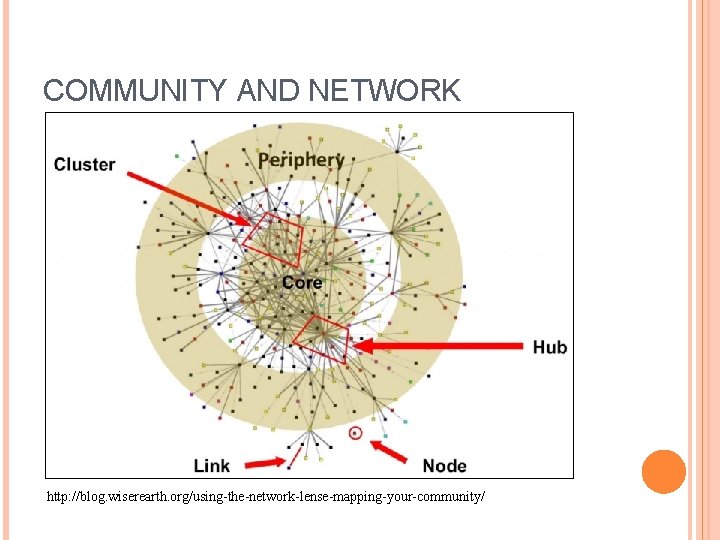 COMMUNITY AND NETWORK http: //blog. wiserearth. org/using-the-network-lense-mapping-your-community/ 