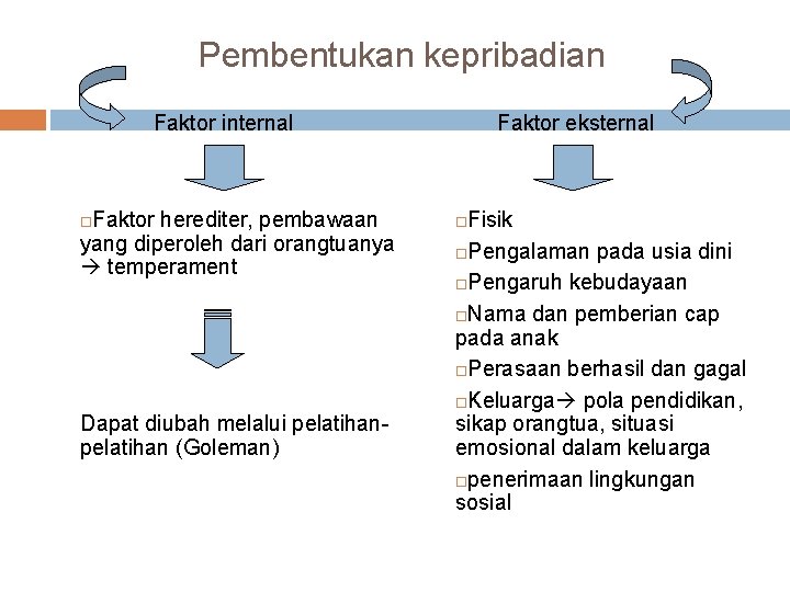 Pembentukan kepribadian Faktor internal Faktor herediter, pembawaan yang diperoleh dari orangtuanya temperament Dapat diubah