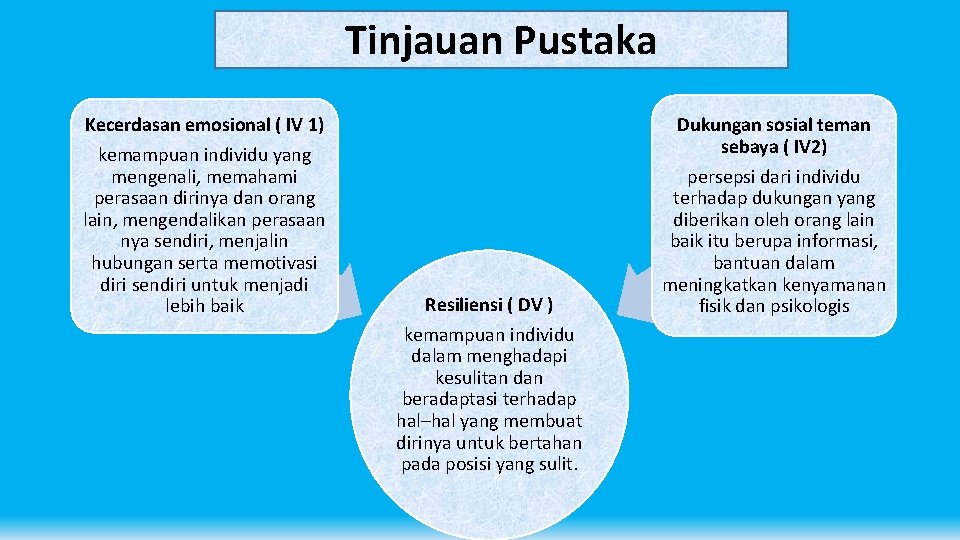 Tinjauan Pustaka Kecerdasan emosional ( IV 1) kemampuan individu yang mengenali, memahami perasaan dirinya