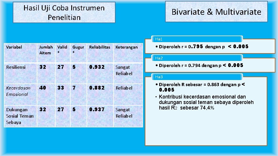 Hasil Uji Coba Instrumen Penelitian Bivariate & Multivariate Ha 1 Variabel Resiliensi Jumlah Valid