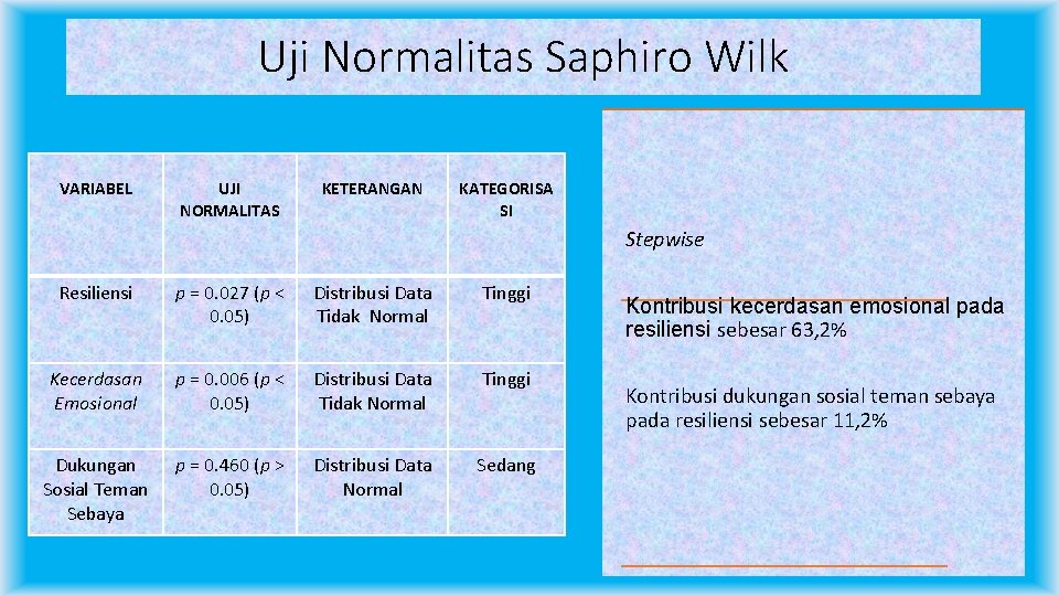 Uji Normalitas Saphiro Wilk VARIABEL UJI NORMALITAS KETERANGAN KATEGORISA SI Stepwise Resiliensi p =