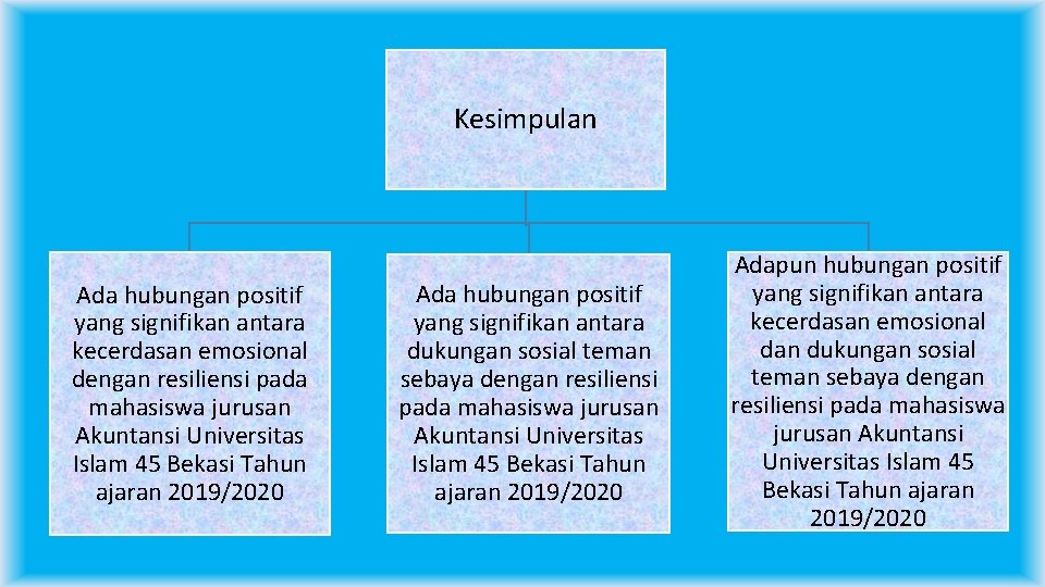 Kesimpulan Ada hubungan positif yang signifikan antara kecerdasan emosional dengan resiliensi pada mahasiswa jurusan