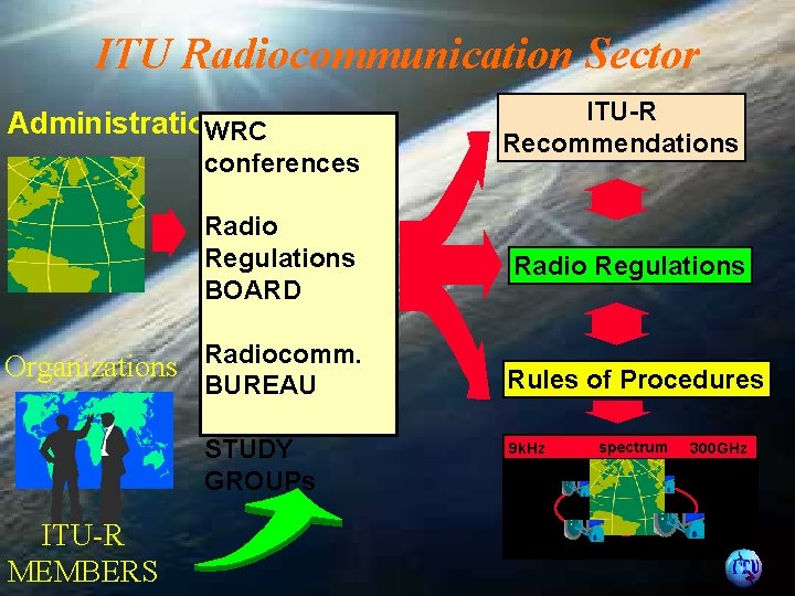 ITU Radiocommunication Sector Administrations WRC conferences Radio Regulations BOARD Organizations Radiocomm. ITU-R MEMBERS ITU-R