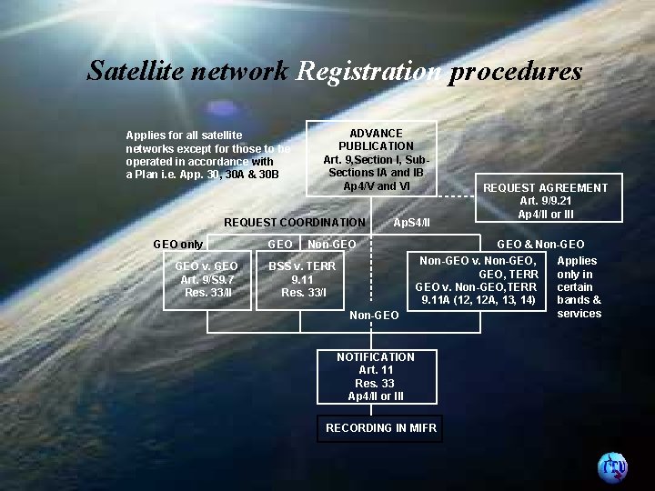 Satellite network Registration procedures Applies for all satellite networks except for those to be