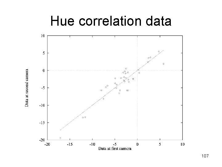 Hue correlation data 107 