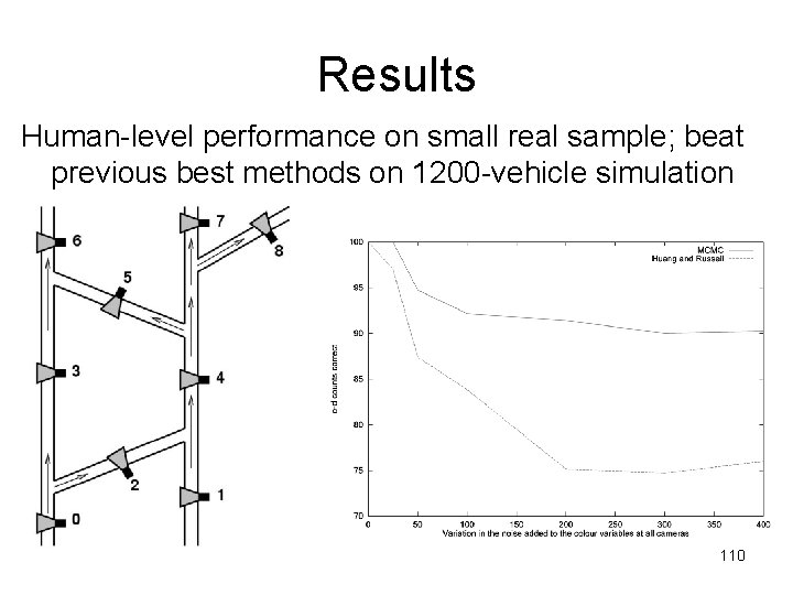 Results Human-level performance on small real sample; beat previous best methods on 1200 -vehicle