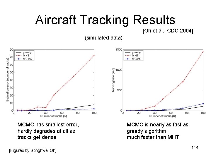 Aircraft Tracking Results [Oh et al. , CDC 2004] (simulated data) MCMC has smallest